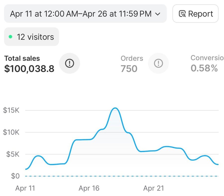 Shopify dashboard showing $100K in sales
